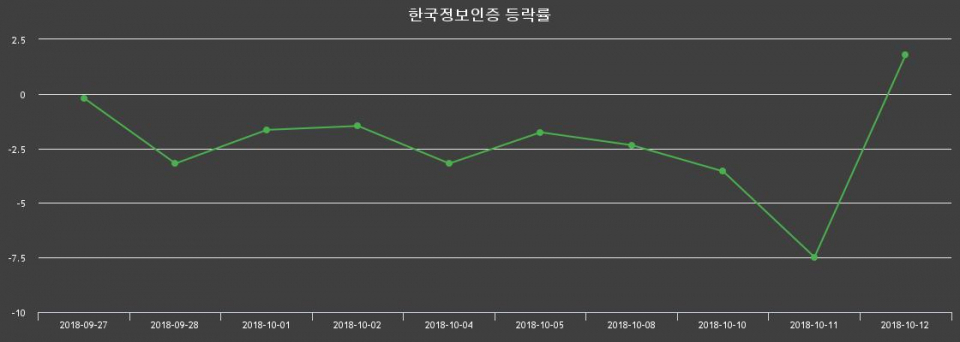 ▲지난 2주간의 등락률 변동정보