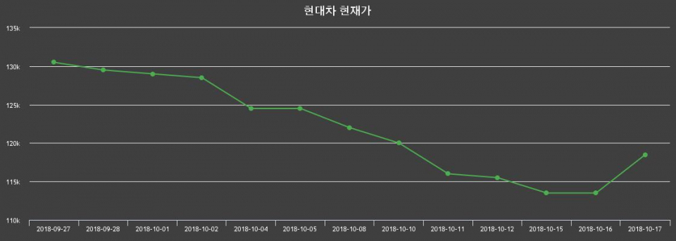 ▲지난 30영업일 동안 현대차 주가변동정보