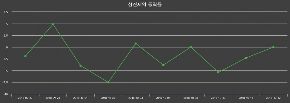 ▲지난 2주간의 등락률 변동정보