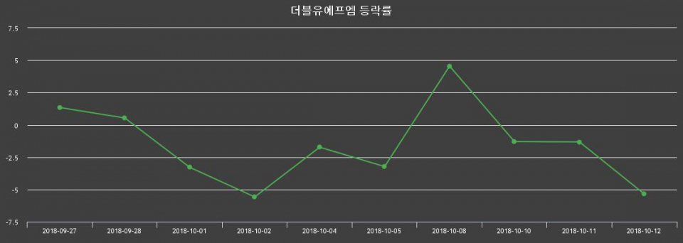 ▲지난 2주간의 등락률 변동정보