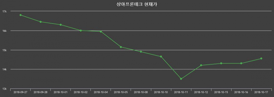 ▲지난 30영업일 동안 상아프론테크 종목 종가정보