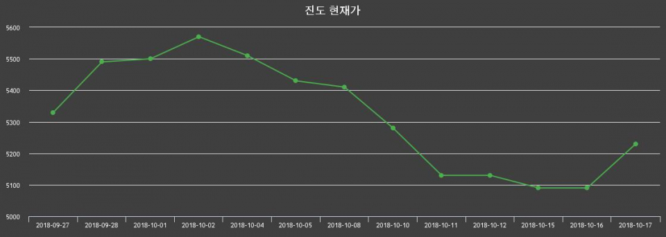 ▲지난 30영업일 동안 진도 종목 종가정보
