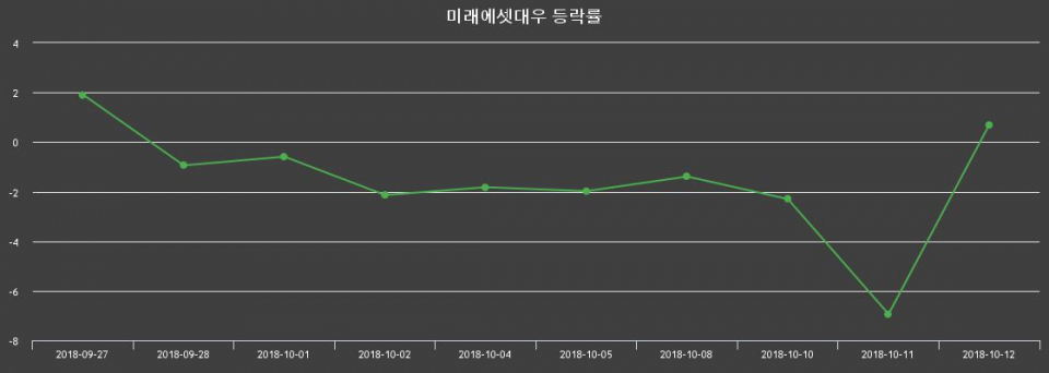 ▲지난 2주간의 등락률 변동정보