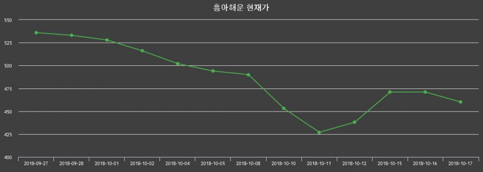 ▲지난 30영업일 동안 흥아해운 종목 종가정보