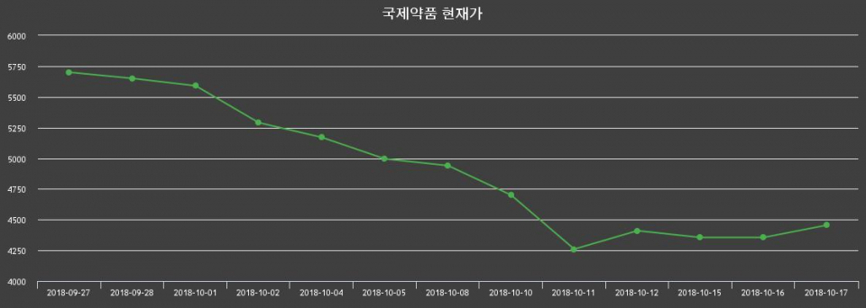 ▲지난 30영업일 동안 국제약품 종목 종가정보