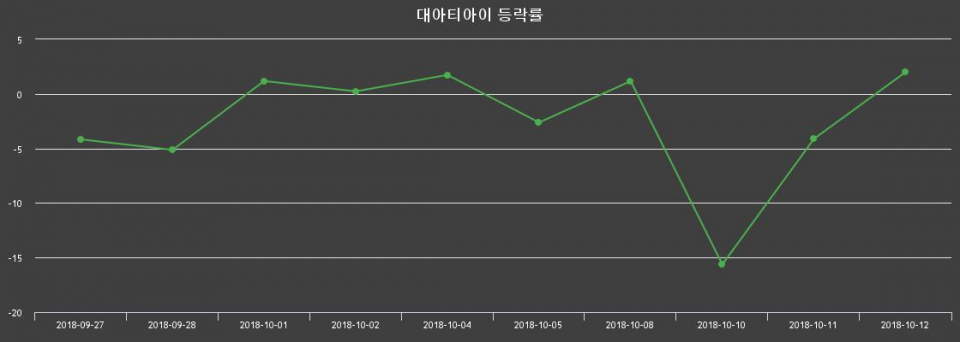 ▲지난 2주간의 등락률 변동정보