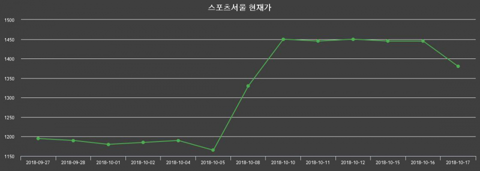▲지난 30영업일 동안 스포츠서울 종목 종가정보