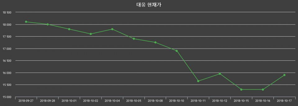 ▲지난 30영업일 동안 대웅 종목 종가정보