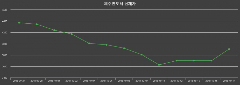 ▲지난 30영업일 동안 제주반도체 종목 종가정보