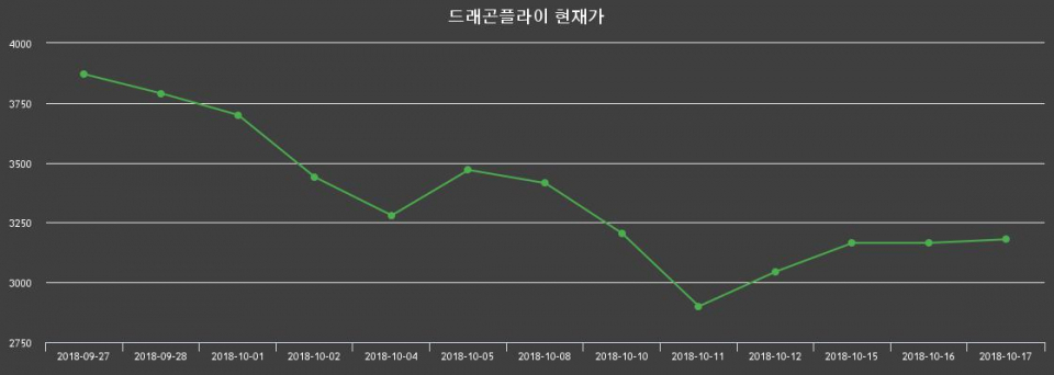 ▲지난 30영업일 동안 드래곤플라이 종목 종가정보