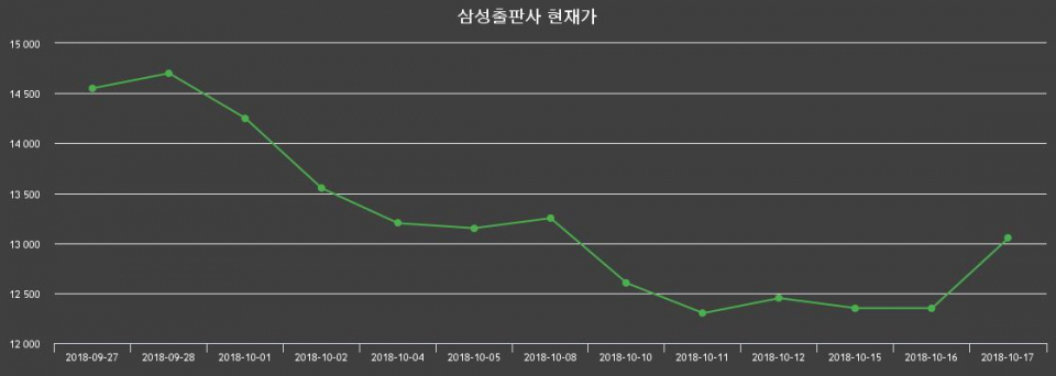 ▲지난 30영업일 동안 삼성출판사 종목 종가정보
