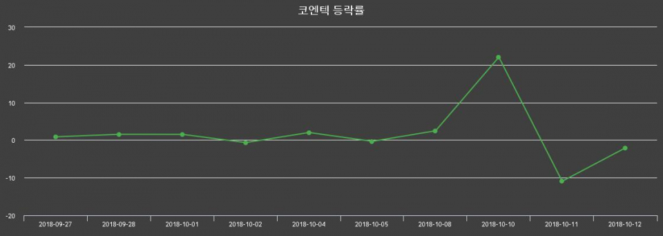 ▲지난 2주간의 등락률 변동정보