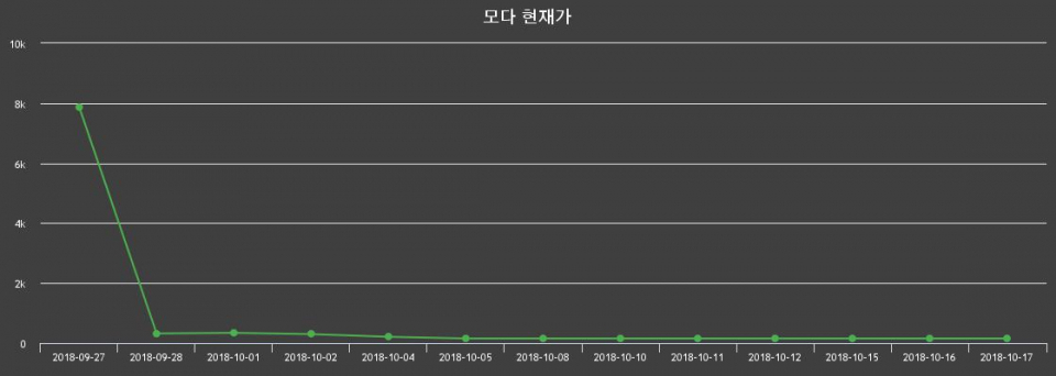 ▲지난 30영업일 동안 모다 종목 종가정보