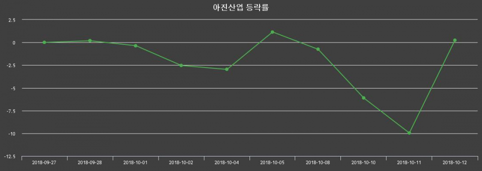 ▲지난 2주간의 등락률 변동정보