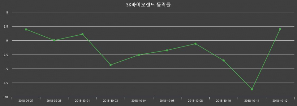 ▲지난 2주간의 등락률 변동정보
