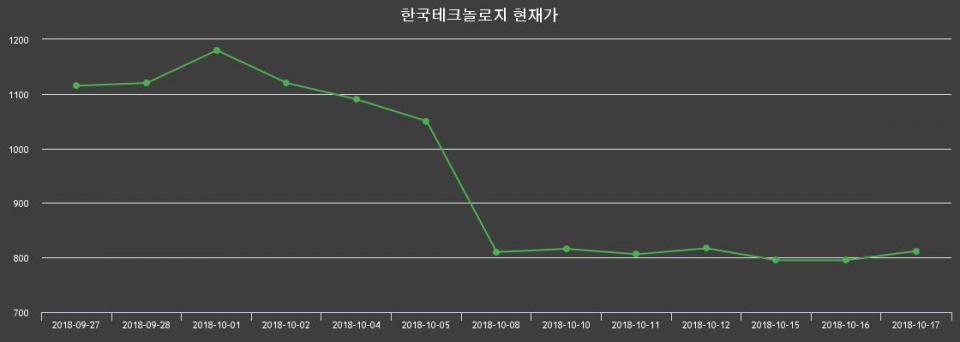 ▲지난 30영업일 동안 한국테크놀로지 종목 종가정보