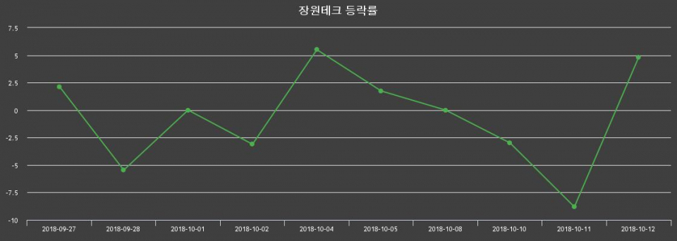 ▲지난 2주간의 등락률 변동정보