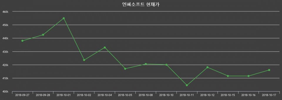 ▲지난 30영업일 동안 엔씨소프트 주가변동정보