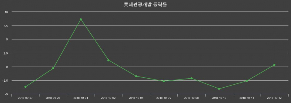 ▲지난 2주간의 등락률 변동정보
