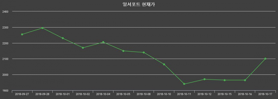 ▲지난 30영업일 동안 알서포트 종목 종가정보