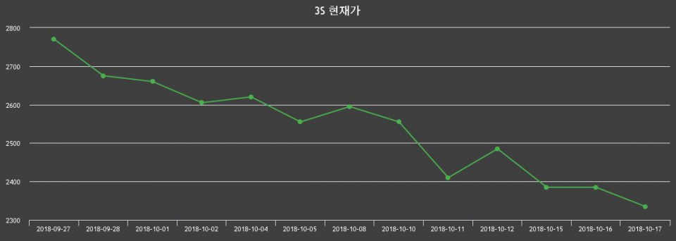 ▲지난 30영업일 동안 3S 종목 종가정보