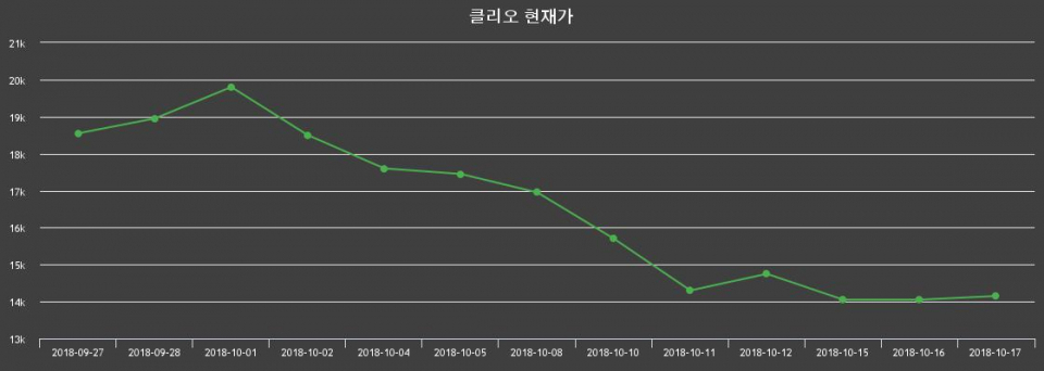 ▲지난 30영업일 동안 클리오 주가변동정보