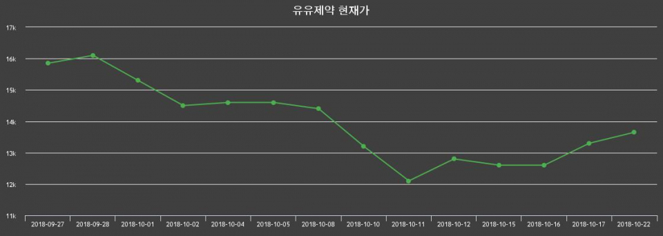 ▲지난 30영업일 동안 유유제약 종목 종가정보
