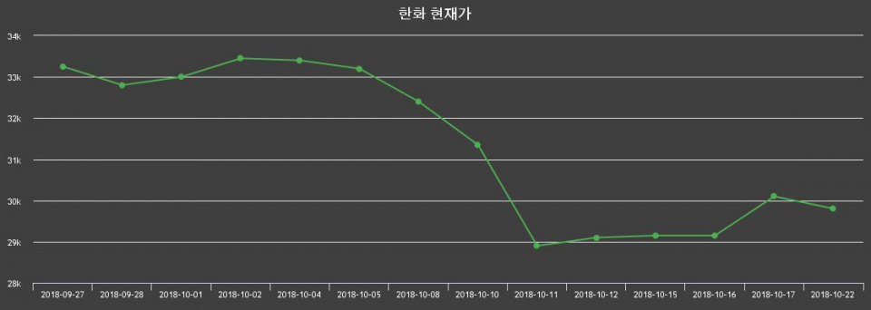 ▲지난 30영업일 동안 한화 주가변동정보