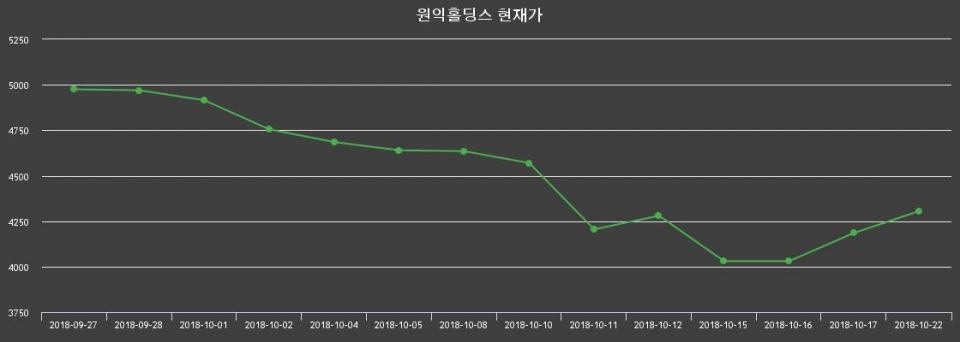 ▲지난 30영업일 동안 원익홀딩스 종목 종가정보