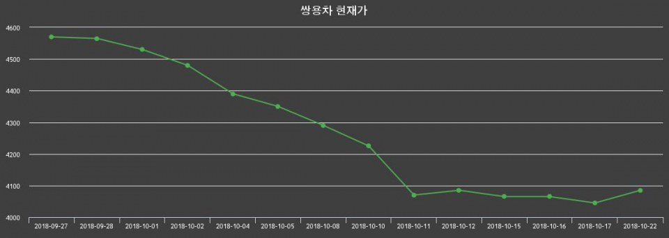 ▲지난 30영업일 동안 쌍용차 종목 종가정보