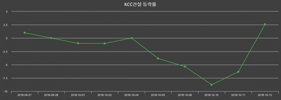 ▲지난 2주간의 등락률 변동정보