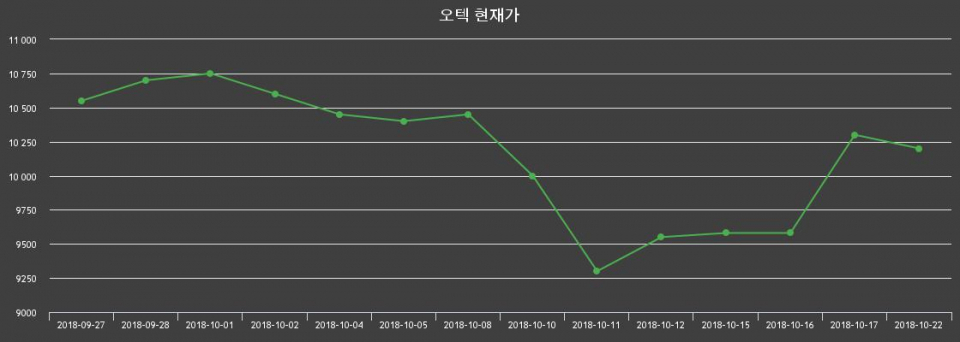 ▲지난 30영업일 동안 오텍 종목 종가정보