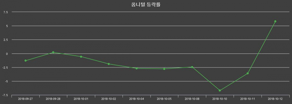 ▲지난 2주간의 등락률 변동정보
