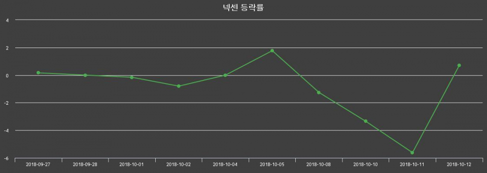 ▲지난 2주간의 등락률 변동정보