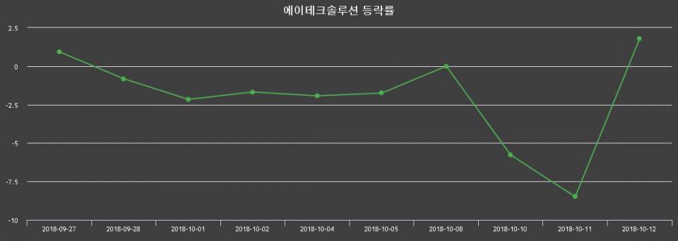 ▲지난 2주간의 등락률 변동정보