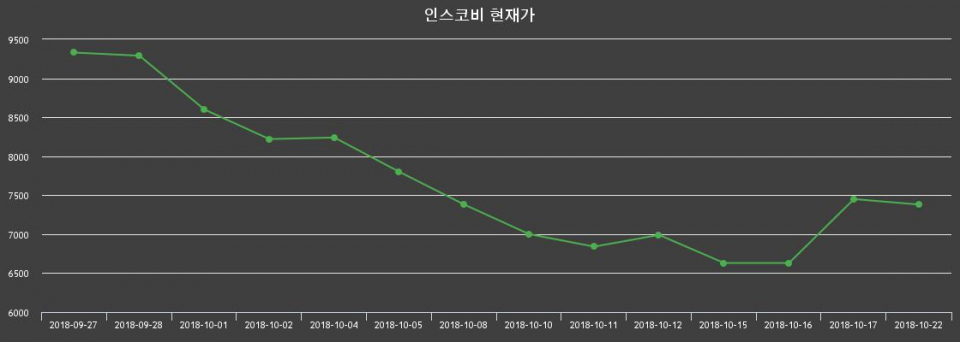 ▲지난 30영업일 동안 인스코비 주가변동정보