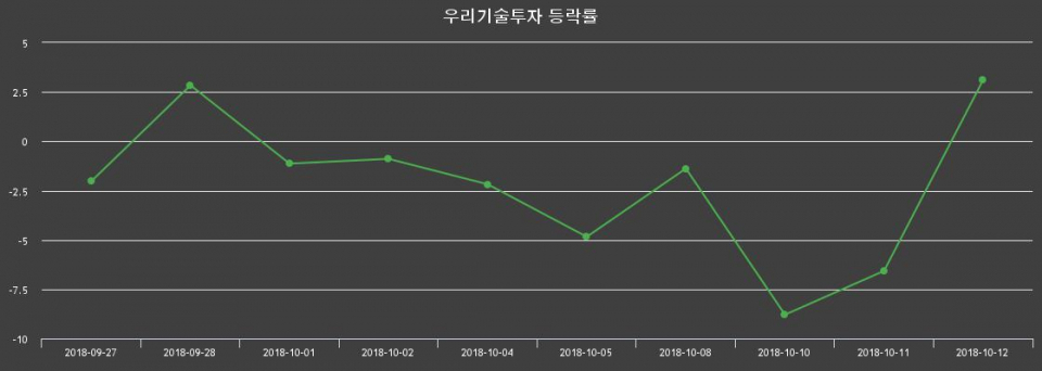 ▲지난 2주간의 등락률 변동정보