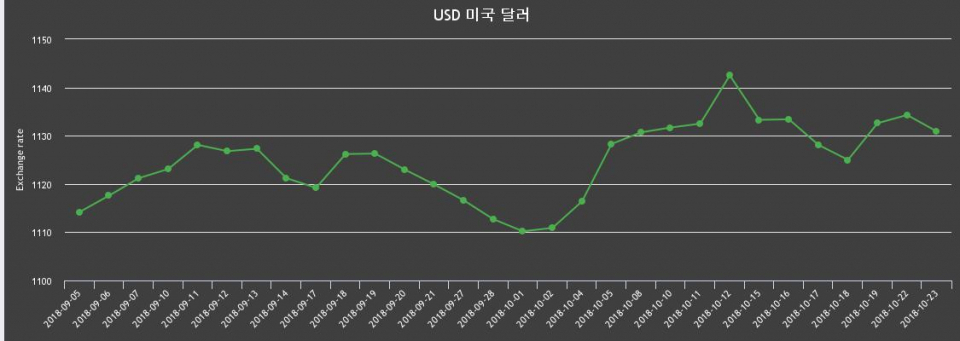 23일 환율 23일 원달러 살때 1,142.2원, 팔때 1,119.59원 ▼-0.3%감소