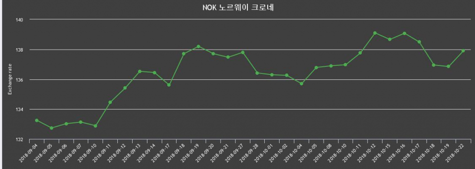 22일 노르웨이 크로네 살때 139.27원, 팔때 136.52원 ▲0.77%상승