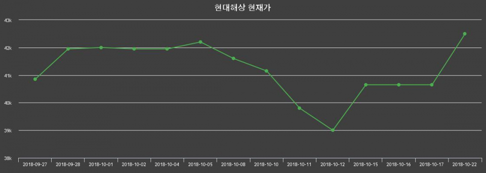 ▲지난 30영업일 동안 현대해상 주가변동정보
