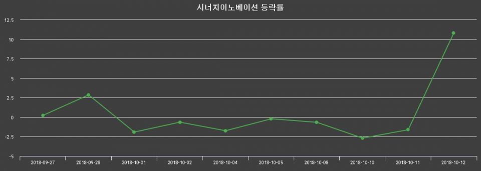 ▲지난 2주간의 등락률 변동정보
