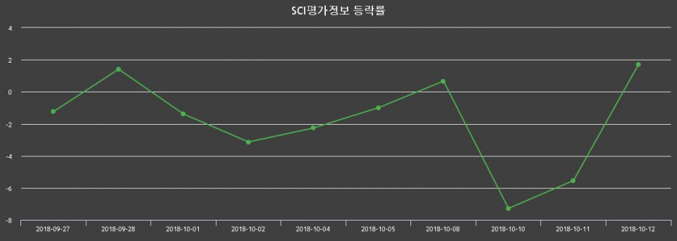 ▲지난 2주간의 등락률 변동정보