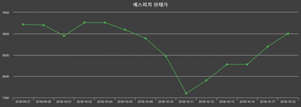 ▲지난 30영업일 동안 에스피지 종목 종가정보