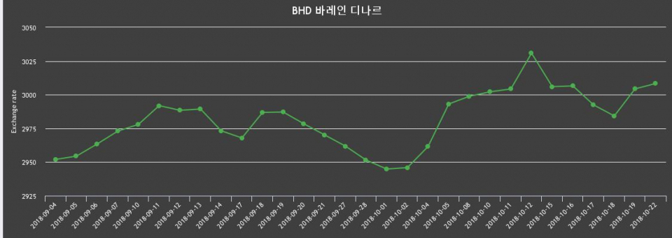 22일 바레인 디나르화 환율 살때 3,038.43원, 팔때 2,978.26원 ▲0.13%상승