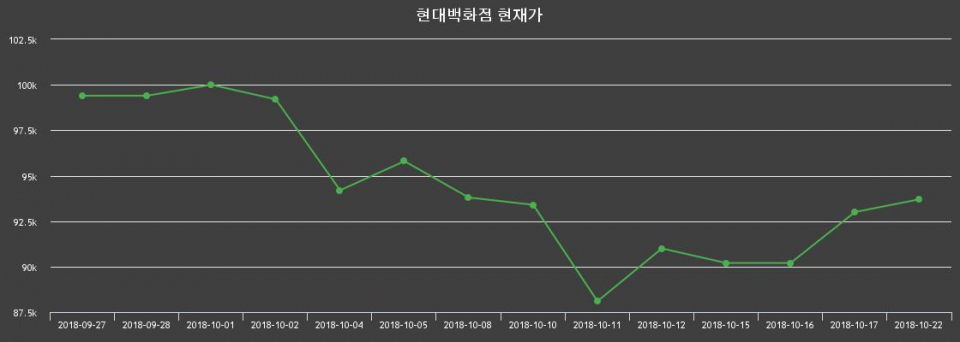 ▲지난 30영업일 동안 현대백화점 주가변동정보