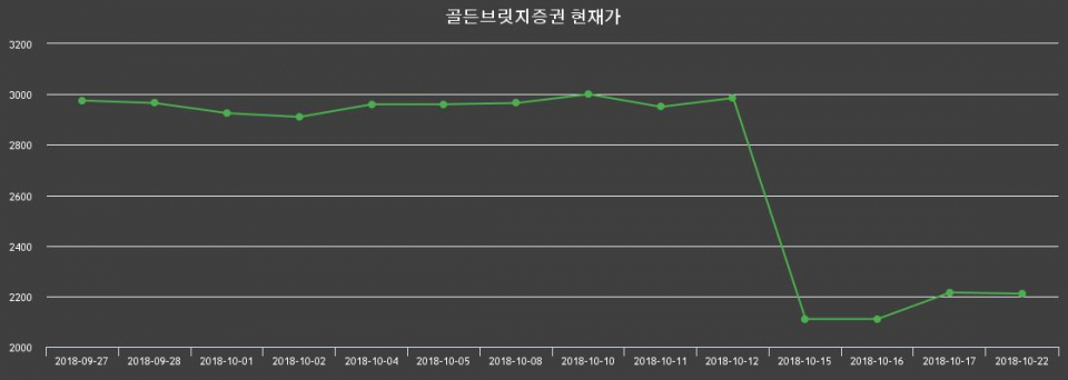▲지난 30영업일 동안 골든브릿지증권 종목 종가정보