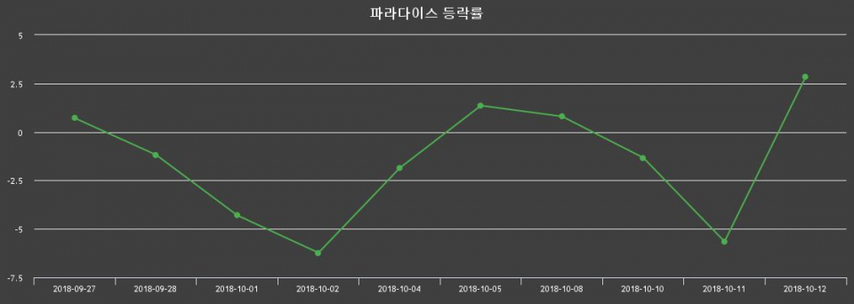 ▲지난 2주간의 등락률 변동정보
