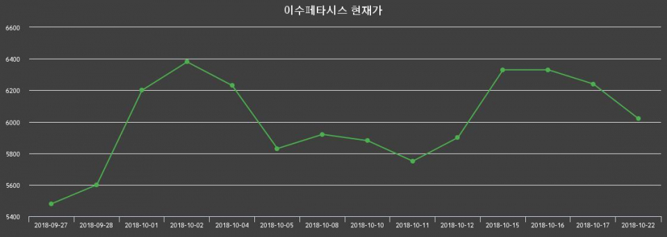 ▲지난 30영업일 동안 이수페타시스 종목 종가정보