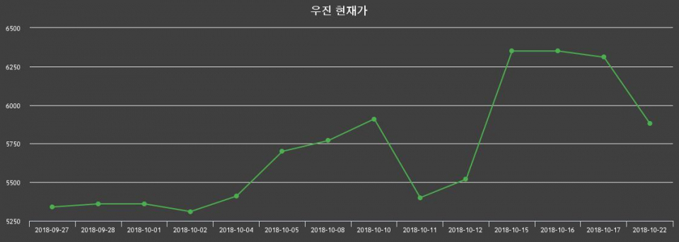 ▲지난 30영업일 동안 우진 종목 종가정보