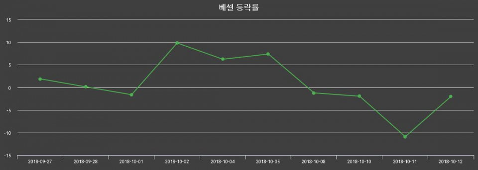 ▲지난 2주간의 등락률 변동정보